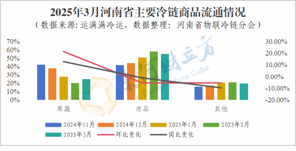 创惠优配 河南3月冷链物流观察报告出炉 果蔬冷链运输市场份额上涨