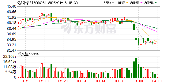 集采优配 亿联网络：4月18日召开董事会会议