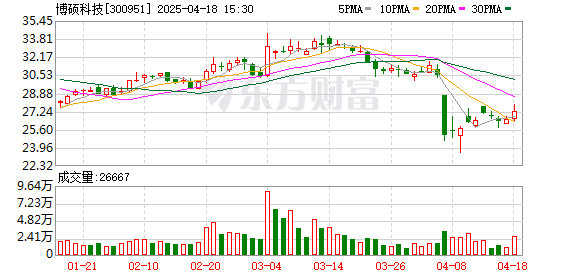 稳益配 博硕科技：2024年度净利润约2.11亿元，同比下降17.35%