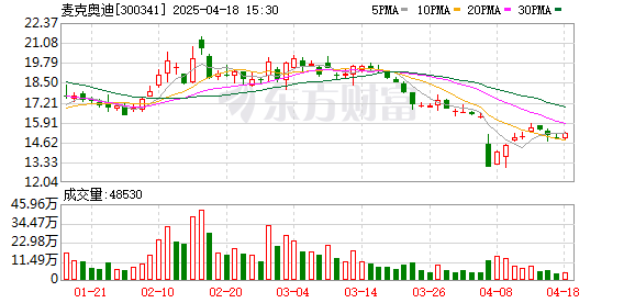 信康配资 麦克奥迪：4月17日召开董事会会议