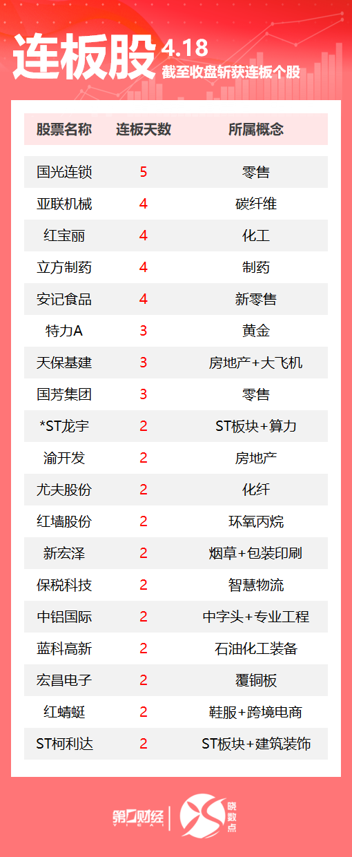 振兴配资 连板股追踪丨A股今日共67只个股涨停 这只零售股收获5连板