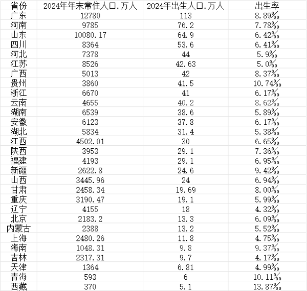 富灯网 29省份人口出生率一览，生娃最多的十大省份都有谁？