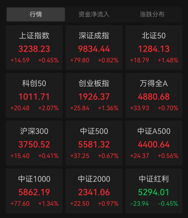 大牛配资网 创指收涨1.36%，半导体概念掀涨停潮