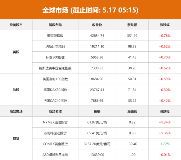 永崋证券 全球市场：美股三大指数集体收高 特斯拉、英伟达周线四连涨 国际金价跌超1%
