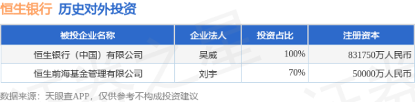 博兴优配 恒生银行（00011.HK）新增一起对外投资，被投资公司为恒生银行（中国）有限公司