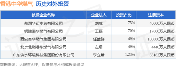 德旺配资 香港中华煤气（00003.HK）新增一起对外投资，被投资公司为芜湖华衍水务有限公司