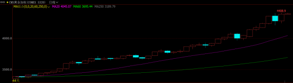 策略宝 金价盘中再创新高 中国资产大涨！“第11次表决未通过” 美政府继续“停摆”！多晶硅涨势为何“急刹车”